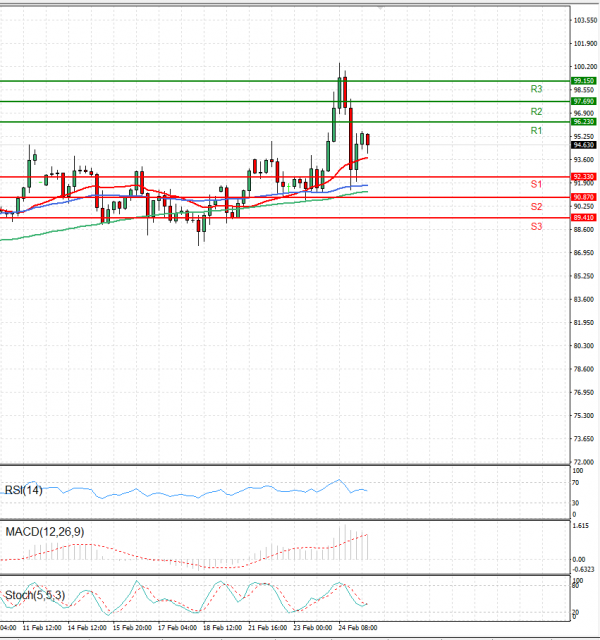 Crude Oil Analysis Technical analysis 25/02/2022